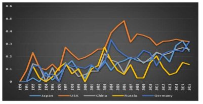 1990~2016년도 주요 국외 5개국 열전분야 출판 논문 중 열전&(소자 또는 모듈) 관련 keyword 비율 (출처: Materials Today: Proceedings 4 (2017) 12333)