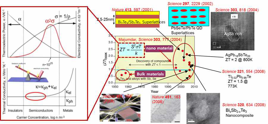 나노소재 발달에 따른 열전성능 향상 역사