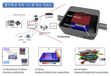 챔버 활용한 열전특성 측정 최종 시스템 개념도