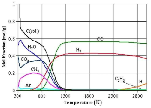 H2O/Ar 플라즈마에서 나무의 가스화 반응. 반응기내의 온도의 함수로써 반응생성물이 결정되며, 일산화탄소의 발생은 온도에 비례함