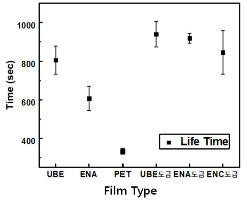 13mm 크기의 전극에서 제작한 고전압장치를 (Voltage : 10 kV, Duty : 4 %, Frequency : 5 kHz) 이용하여 방전했을 시 절연파괴까지의 시간 (Film lifetime)