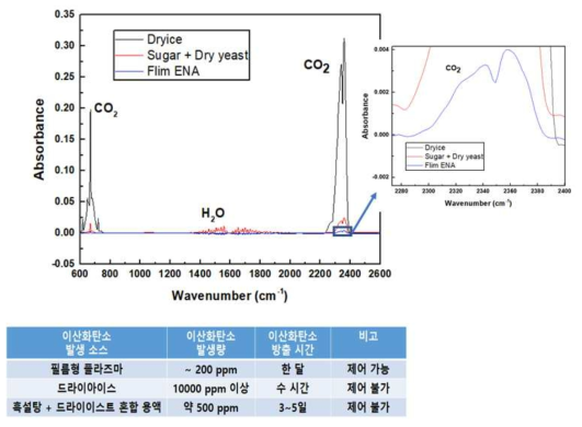 (상) 드라이아이스, 흑설탕+드라이이스트 혼합용액과 필름형 ENA에서 발생된 플라즈마의 이산화탄소 발생 농도 변화 측정 그래프 (하) 이산화탄소 발생 시험군 비교표