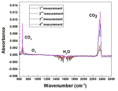 UBE 필름의 유전체의 SDBD에서 FT-IR 측정 데이터