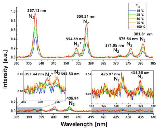 질소 분자 스펙트럼 영역(330-440nm)의 광 방출 세기 그래프