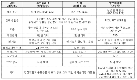 제품 개발 미팅 주요 내용