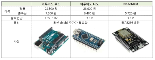 시제품의 제어를 위하여 검토한 MCU