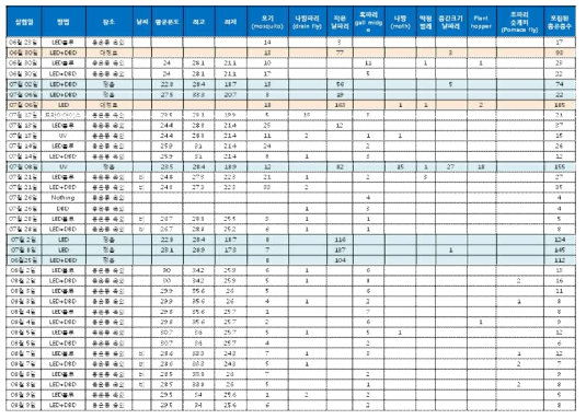 LED, 개발된 시제품, UV등에 포집된 곤충들의 종류과 개수에 대한 분류표