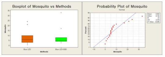(좌) BlueLED와 BlueLED+DBD에서 포집된 모기의 개수 (우) 데이터들의 정규성 검정. P<0.005 이므로, Kruskal-wallis 분석을 수행함