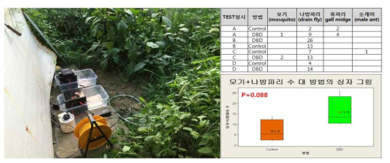 (좌) 시제품에서 발생한 이산화탄소들이 용기바닥부터 누적되게 하여 모기를 유도한 실험 (우상) 시제품의 고전압그리드에서 포집된 곤충들, Control (대조군) 실험 조건은 플라즈마 off, 고전압말 on 상태에서 동작함 (우하) Box-plot 그래프