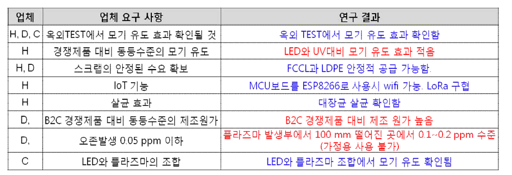 기술이전 의향 업체 요구 사항 및 연구 결과 (H: 휴먼플래닛, D: 단디, C: 창조이앤이)