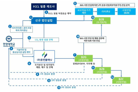 플라즈마를 이용한 모기 살충장치의 비즈니스 마일스톤