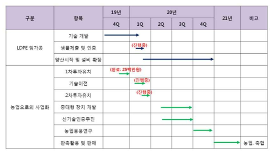 SB Technology의 사업화 상세 일정