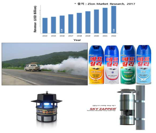 전 세계 방충제 시장 분석 및 상용 모기퇴치기