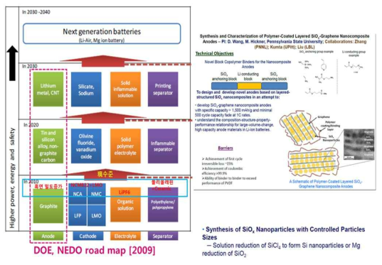 DOE, NEDO R&D road map 및 SiOx 기술개발 진행 현황