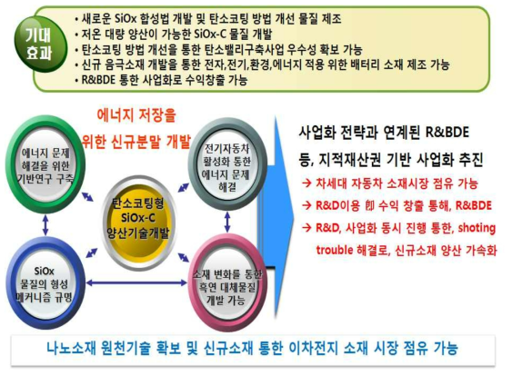 향후 기술 수요 전망 및 기술경쟁력 확보가능성