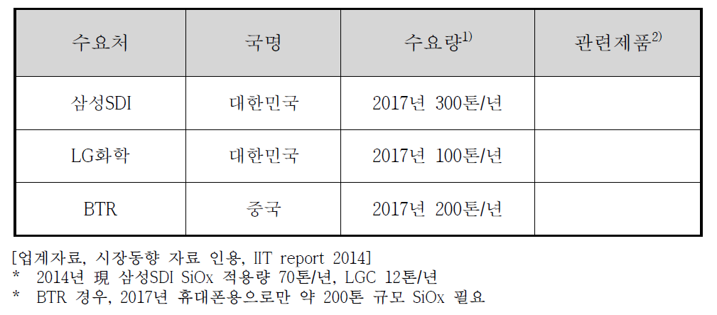 국내·외 주요 수요처 현황