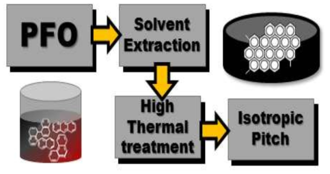 용매추출법을 통한 피치합성 모식도