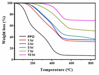 고온 열처리 시간에 따라 얻어진 피치의 열중량 분석(TGA)
