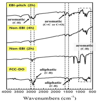 전자선 조사 전처리된 FCC-DO 기반 피치의 FT-IR 스펙트럼 결과
