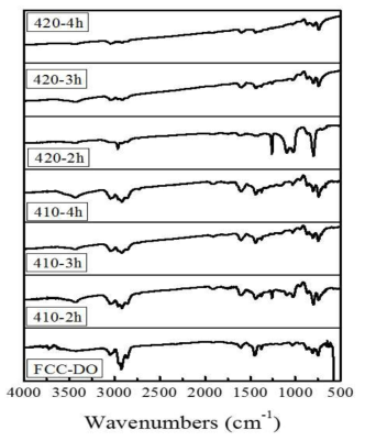 온도 및 시간별로 얻어진 FCC-DO 기반 피치의 FT-IR 스펙트럼 결과