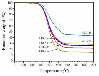 온도 및 시간별로 얻어진 FCC-DO 기반 피치의 TGA 스펙트럼 결과