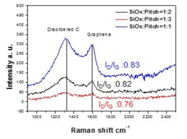 건식법을 통한 피치코팅비율에 따른 Pitch 코팅된 SiOx 복합소재의 Raman Spectra