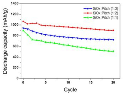 건식법 피치 코팅된 SiOx 복합소재의 cycle test 결과 비교