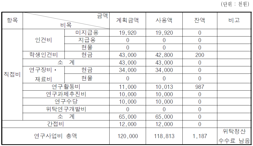 연구비 집행실적