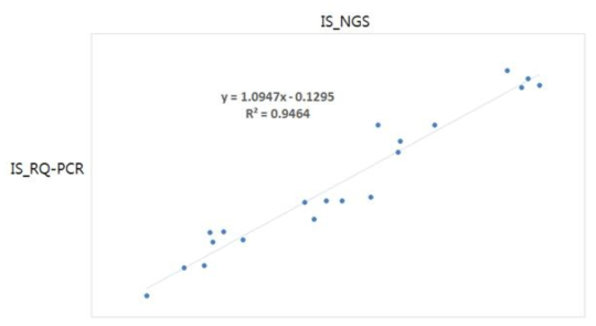 기존검사법(RQ-PCR)과 비교한 BCR/ABL1 NGS 검사의 상관성