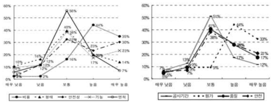 시설원예의 계획 및 설치 시, 가장 중요하게 여기는 요소 (최오영 외 3명 연구결과)