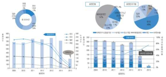 친수·소수성 코팅 기술에 대한 해외 전체 국가별 특허 현황(좌측)과 국내 특허 현황(우측)