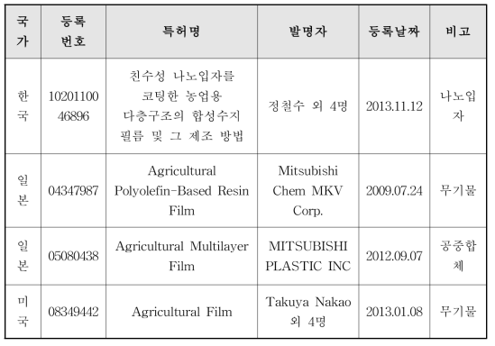 국가별 특허등록 현황