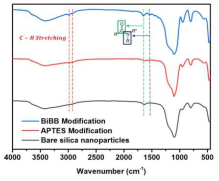 개질 전과 각 개질 단계의 실리카 나노입자의 FT-IR 분석 결과