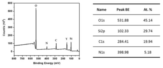 APTES 개질 후의 실리카 나노입자의 XPS 분석 및 원소 성분 함량