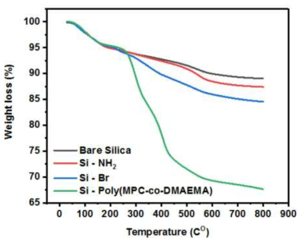 개질 전의 실리카 나노입자부터 개질 및 ATRP 중합된 실리카 나노입자의 TGA 분석 결과