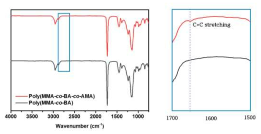 유화 중합 과정에서 AMA 넣기 전과 후의 고분자 나노입자의 FT-IR 분석결과
