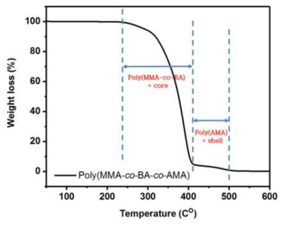 (MMA-co-BA-co-AMA)의 TGA 분석 결과
