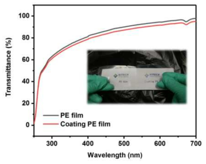 코팅 전·후 PE 필름의 파장에 따른 투과도