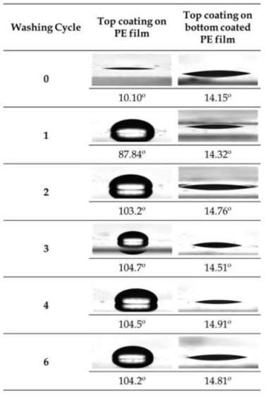 워싱 횟수에 따른 각 PE 필름의 접촉각 변화