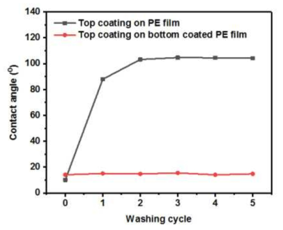 워싱 횟수에 따른 각 PE 필름의 접촉각 변화 추이