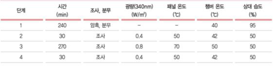 촉진 내후성 시험기의 광량, 온도 및 습도 변화 예