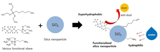 여러 종류의 실란 개질을 통한 실리카 나노파티클의 기능성 부여
