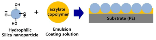친수성 실리카 나노파티클/ 애멀젼 코팅액을 이용한 친수성 코팅 모식도