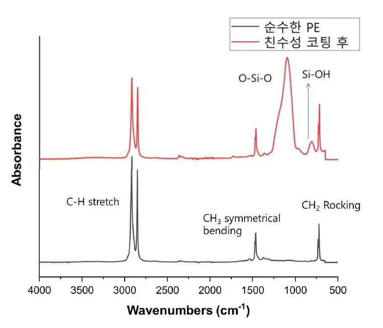 FT-IR로 분석한 PE 필름의 코팅 전 후 peak