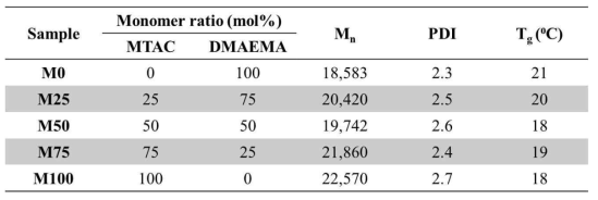 실험에 사용 된 SHP 시료의 단량체 함량 및 분자량과 유리전이온도