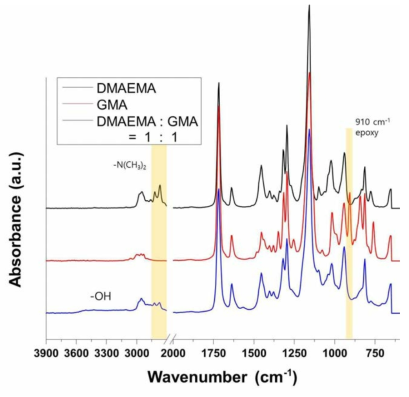 DMAEMA 단량체와 GMA단량체의 반응 후 FT-IR 피크 비교