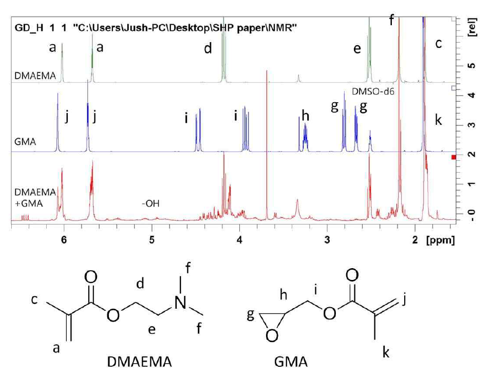 DMAEMA와 GMA 단량체의 반응 전 후 1H-NMR 피크 변화 그래프