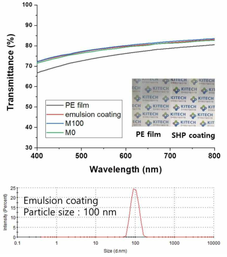 코팅 전 후의 UV-vis 투과도 그래프와 에멀젼 코팅액의 파티클 사이즈