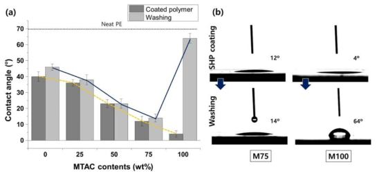 MTAC 함량에 따른 접촉각 변화 그래프와 사진