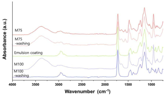 washing 전 후의 FT-IR 피크 변화 비교